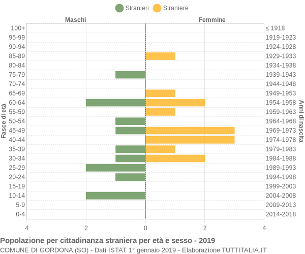 Grafico cittadini stranieri - Gordona 2019