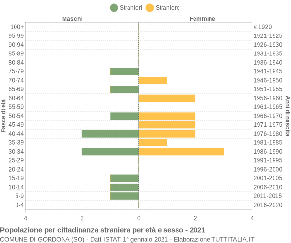 Grafico cittadini stranieri - Gordona 2021