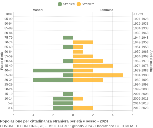 Grafico cittadini stranieri - Gordona 2024