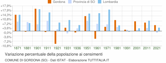 Grafico variazione percentuale della popolazione Comune di Gordona (SO)