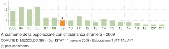 Grafico andamento popolazione stranieri Comune di Mezzoldo (BG)