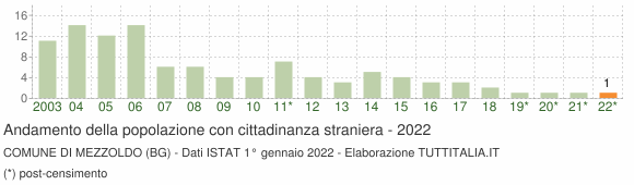 Grafico andamento popolazione stranieri Comune di Mezzoldo (BG)