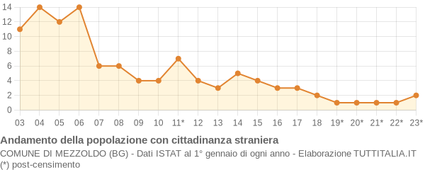 Andamento popolazione stranieri Comune di Mezzoldo (BG)