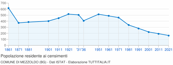 Grafico andamento storico popolazione Comune di Mezzoldo (BG)