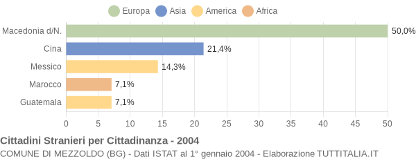 Grafico cittadinanza stranieri - Mezzoldo 2004