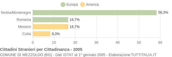 Grafico cittadinanza stranieri - Mezzoldo 2005