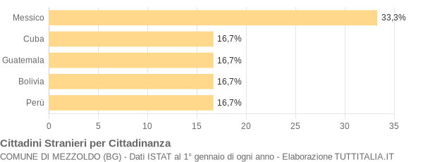 Grafico cittadinanza stranieri - Mezzoldo 2008