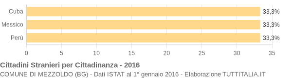 Grafico cittadinanza stranieri - Mezzoldo 2016