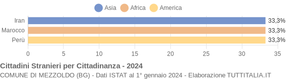 Grafico cittadinanza stranieri - Mezzoldo 2024