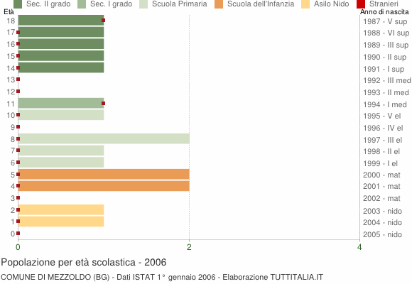 Grafico Popolazione in età scolastica - Mezzoldo 2006