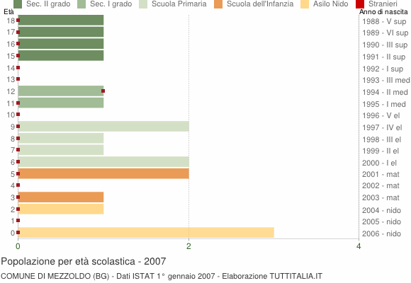 Grafico Popolazione in età scolastica - Mezzoldo 2007