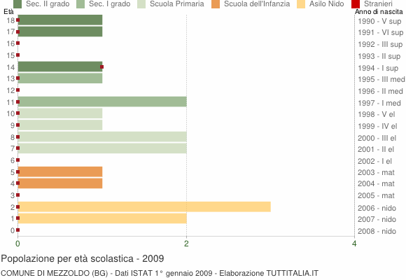 Grafico Popolazione in età scolastica - Mezzoldo 2009