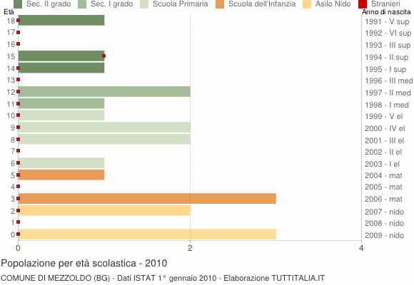 Grafico Popolazione in età scolastica - Mezzoldo 2010