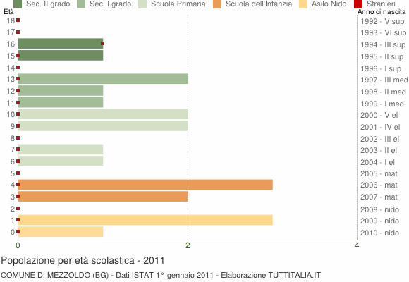 Grafico Popolazione in età scolastica - Mezzoldo 2011
