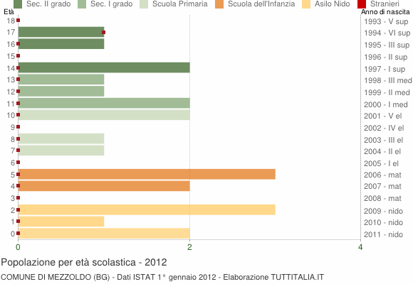Grafico Popolazione in età scolastica - Mezzoldo 2012