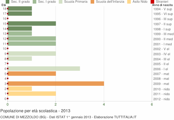 Grafico Popolazione in età scolastica - Mezzoldo 2013