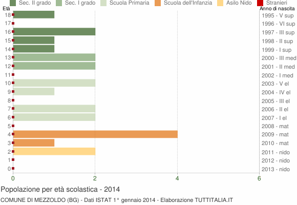 Grafico Popolazione in età scolastica - Mezzoldo 2014