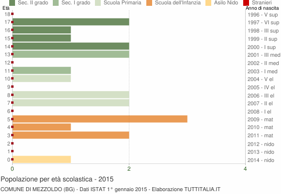 Grafico Popolazione in età scolastica - Mezzoldo 2015