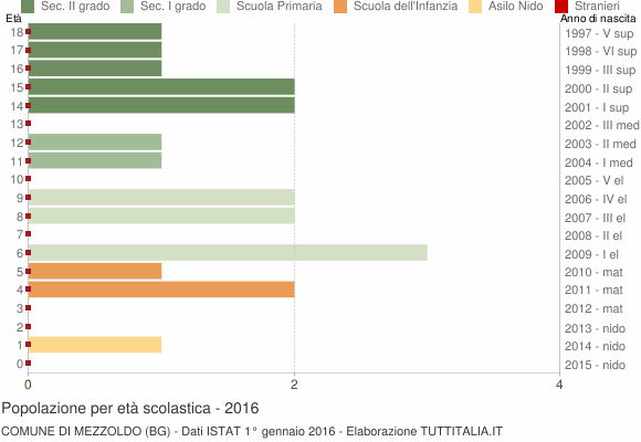 Grafico Popolazione in età scolastica - Mezzoldo 2016