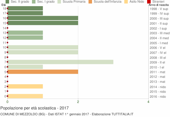 Grafico Popolazione in età scolastica - Mezzoldo 2017