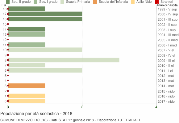Grafico Popolazione in età scolastica - Mezzoldo 2018
