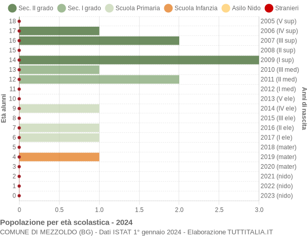 Grafico Popolazione in età scolastica - Mezzoldo 2024