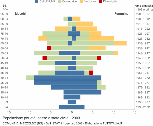 Grafico Popolazione per età, sesso e stato civile Comune di Mezzoldo (BG)