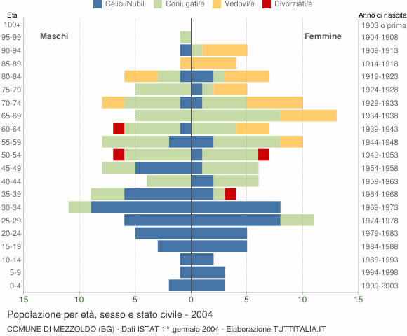 Grafico Popolazione per età, sesso e stato civile Comune di Mezzoldo (BG)