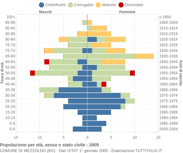 Grafico Popolazione per età, sesso e stato civile Comune di Mezzoldo (BG)