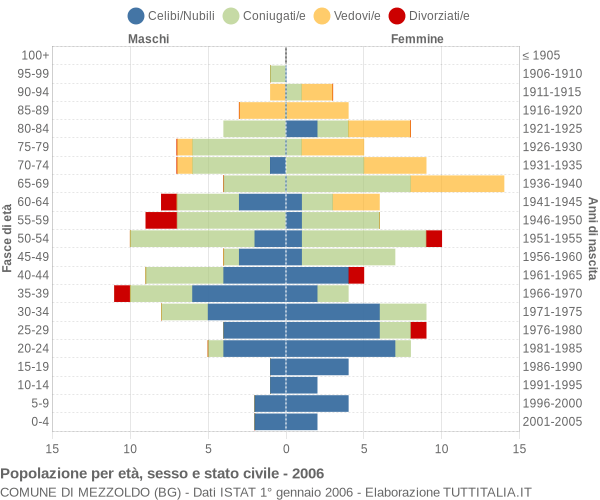 Grafico Popolazione per età, sesso e stato civile Comune di Mezzoldo (BG)