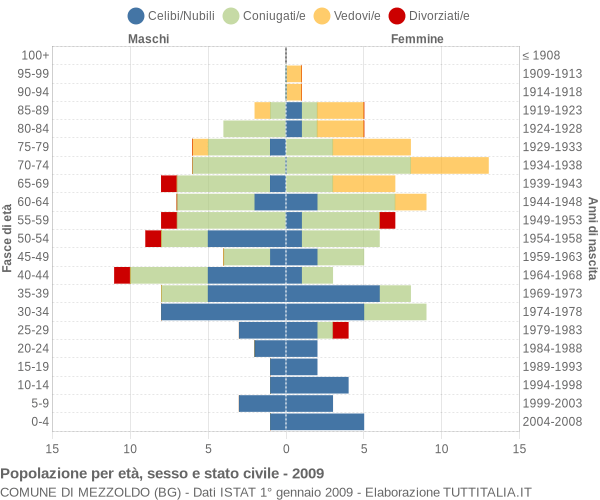 Grafico Popolazione per età, sesso e stato civile Comune di Mezzoldo (BG)