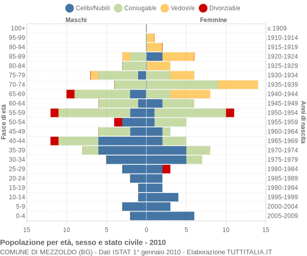 Grafico Popolazione per età, sesso e stato civile Comune di Mezzoldo (BG)