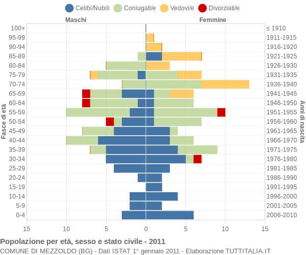 Grafico Popolazione per età, sesso e stato civile Comune di Mezzoldo (BG)