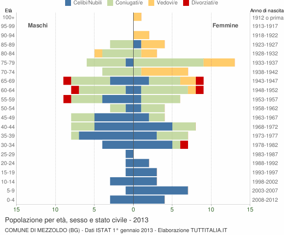 Grafico Popolazione per età, sesso e stato civile Comune di Mezzoldo (BG)