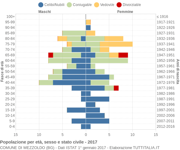 Grafico Popolazione per età, sesso e stato civile Comune di Mezzoldo (BG)