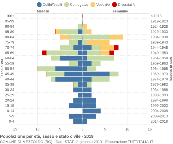 Grafico Popolazione per età, sesso e stato civile Comune di Mezzoldo (BG)