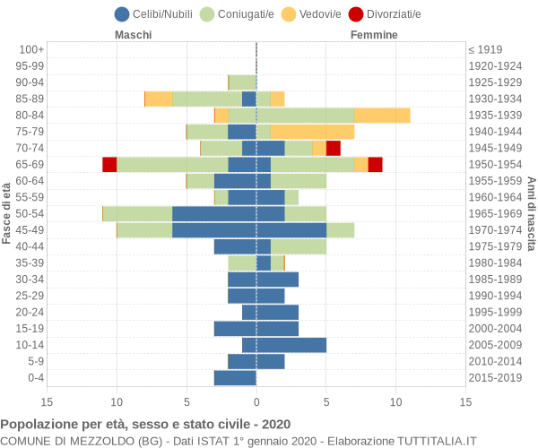 Grafico Popolazione per età, sesso e stato civile Comune di Mezzoldo (BG)