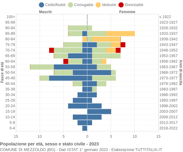 Grafico Popolazione per età, sesso e stato civile Comune di Mezzoldo (BG)