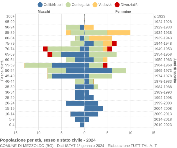 Grafico Popolazione per età, sesso e stato civile Comune di Mezzoldo (BG)