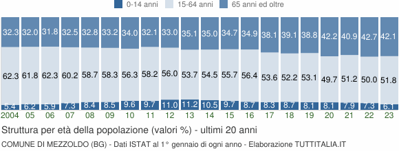 Grafico struttura della popolazione Comune di Mezzoldo (BG)