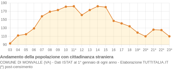 Andamento popolazione stranieri Comune di Monvalle (VA)