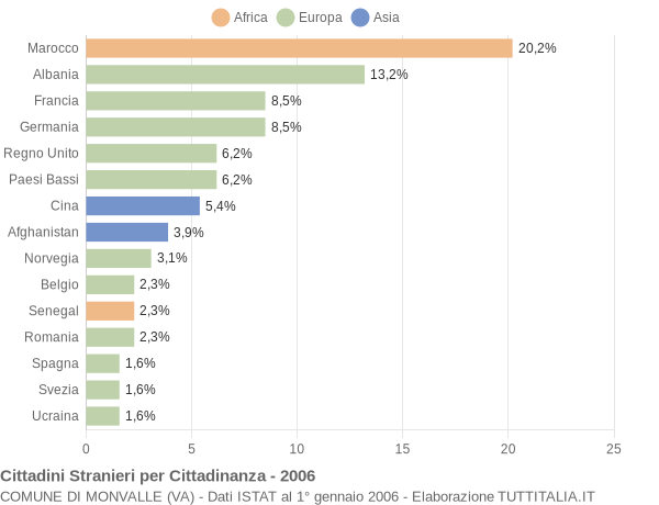 Grafico cittadinanza stranieri - Monvalle 2006