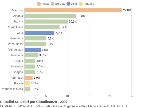 Grafico cittadinanza stranieri - Monvalle 2007