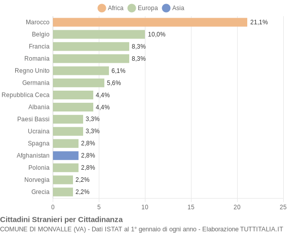 Grafico cittadinanza stranieri - Monvalle 2015