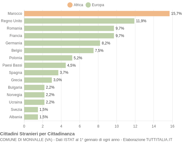 Grafico cittadinanza stranieri - Monvalle 2018