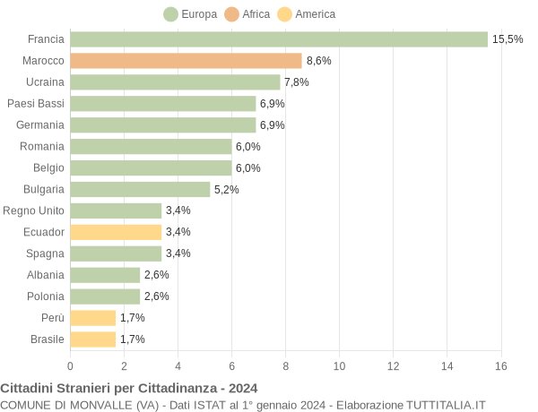 Grafico cittadinanza stranieri - Monvalle 2024