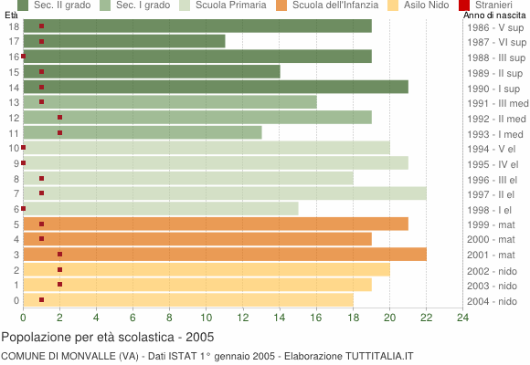 Grafico Popolazione in età scolastica - Monvalle 2005