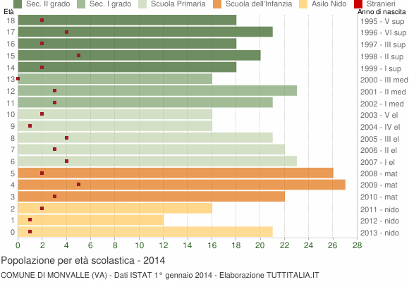 Grafico Popolazione in età scolastica - Monvalle 2014