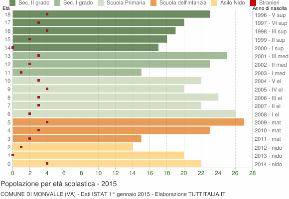Grafico Popolazione in età scolastica - Monvalle 2015
