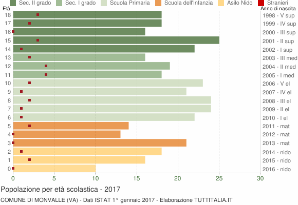 Grafico Popolazione in età scolastica - Monvalle 2017